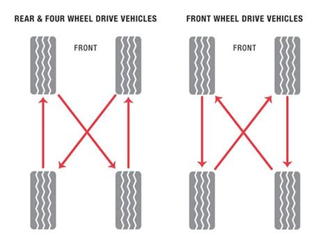 Tire Rotation Diagram