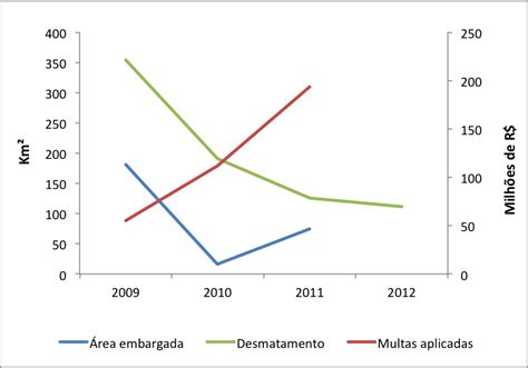 Relação entre desmatamento Prodes embargos e multas aplicadas em