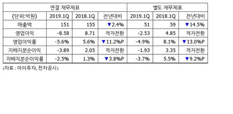 실적속보 이스트소프트 1q 영업이익 8억적자전환 뉴스 아이투자 대한민국 No1 가치투자포털