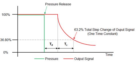 Pressure What Is The Response Time Of A Pressure Transmitter