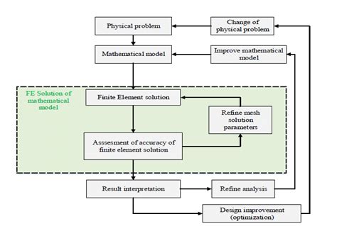 Finite Element Analysis Process Flow Download Scientific Diagram