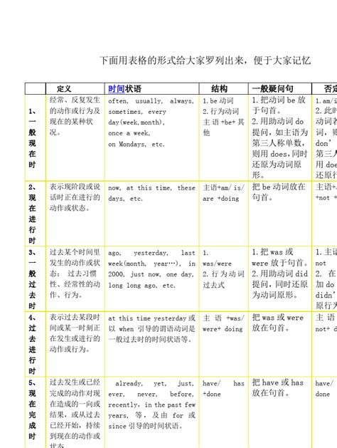 英语十六时态表格总结word文档在线阅读与下载无忧文档