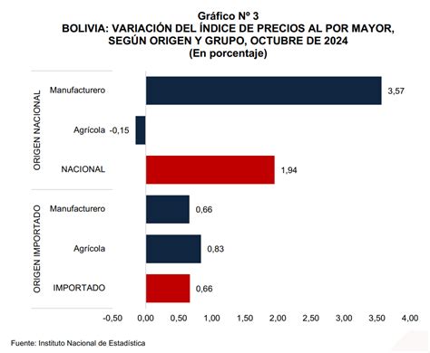 El Ndice De Precios Al Por Mayor Ipm Aument En En Octubre De