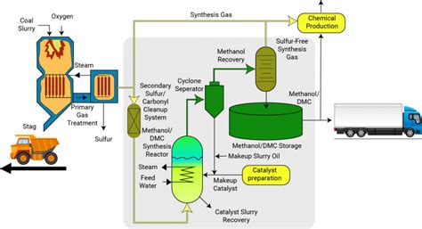 Conversion Of Coal To Methanol Smartgen Infra Pvt Ltd