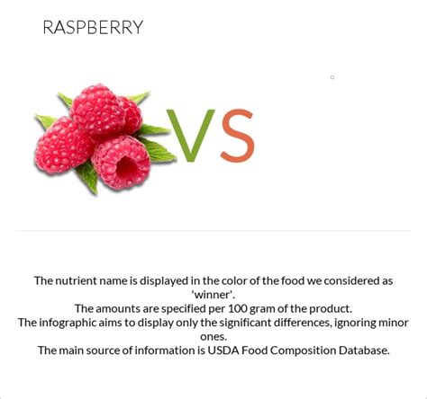 Raspberry Vs — In Depth Nutrition Comparison