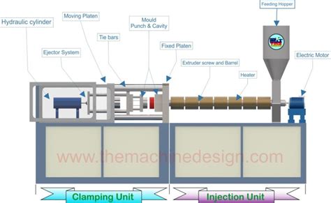 Injection Molding Machine - Construction, Working and Applications