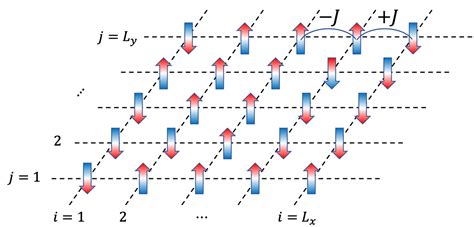 Ising Model With Monte Carlo Method