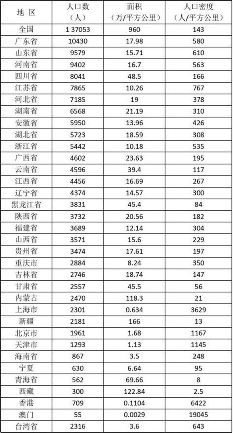 中国各省人口密度排名含部分国家word文档在线阅读与下载免费文档