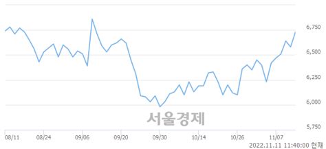 미래에셋증권 304 오르며 체결강도 강세 지속131 서울경제