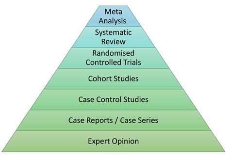 Types Of Study Research TheCompleteMedic