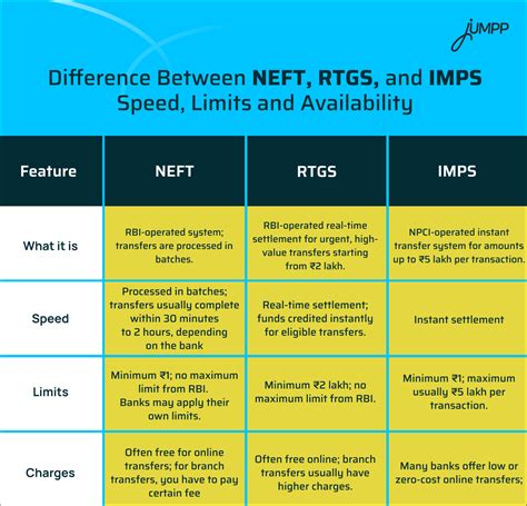 difference  neft rtgs  imps  banking