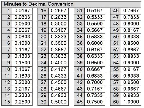 Minute To Decimal Conversion Chart