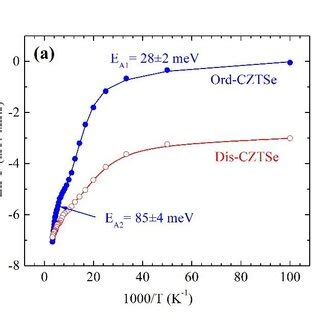 A Arrhenius Plot Derived From The Temperature Dependence Of Pl