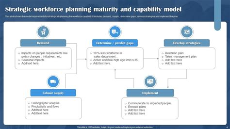 Strategic Workforce Planning Powerpoint Ppt Template Bundles PPT