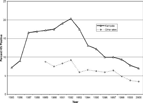 Hiv Prevalence Among Pregnant Women In Kampala And Other Sites In