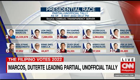 Melissa Luz Lopez On Twitter Look Partial And Unofficial Tally Of