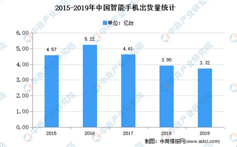 2020年中国智能手机市场现状及发展趋势预测分析 中商情报网