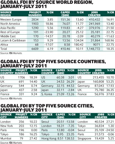 Hot Spots Emerge As Fdi Decline Continues Fdi Intelligence Your