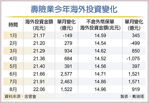 避險太燒錢 壽險業海外投資放緩 上市櫃 旺得富理財網