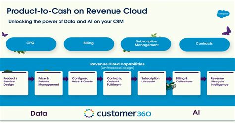 Why Should You Choose Salesforce Revenue Cloud CPQ