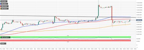 Bitcoin Price Analysis BTC USD Attempts To Regain Ground 10 000