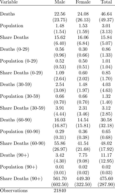 Descriptive Statistics By Sex And Age Class Download Scientific Diagram