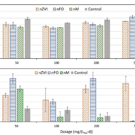 The Concentration Of Ammonia Nitrogen A And Soluble Protein B