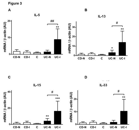 Crohn’s Disease And Ulcerative Colitis Show Unique Cytokine Profiles Pmc