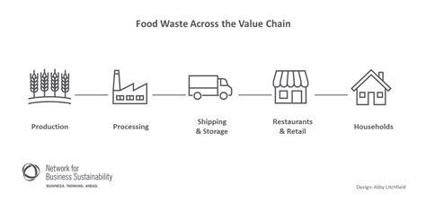 Innovative Solutions To Food Waste Network For Business