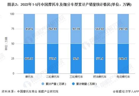 2022年1 5月中国摩托车市场供需现状及出口数据统计研究报告 前瞻产业研究院