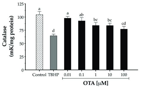 Relative MRNA Levels Of Antioxidative Enzymes In Human Hepatocellular