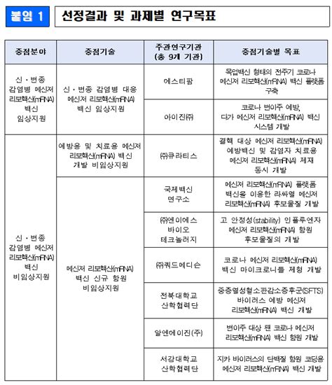 2022년 신·변종 감염병 메신저 리보핵산mrna 백신 개발 지원 개시 Bric