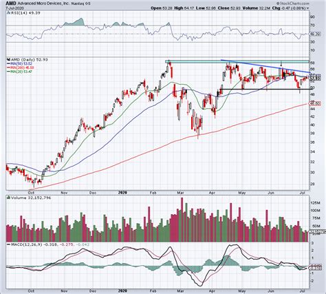 3 Reasons Amd Stock Is A Buy Right Now Markets Insider