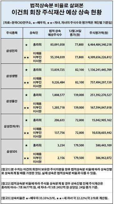 이재용 부회장 이건희 회장 주식 재산 모두 물려받으면 28조 주식부자 탄생 서울경제