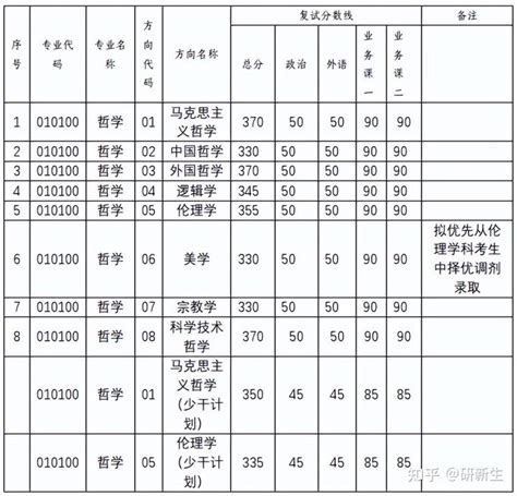 哲学考研丨中山大学：招生情况、参考书、复试分数线和录取数据 知乎