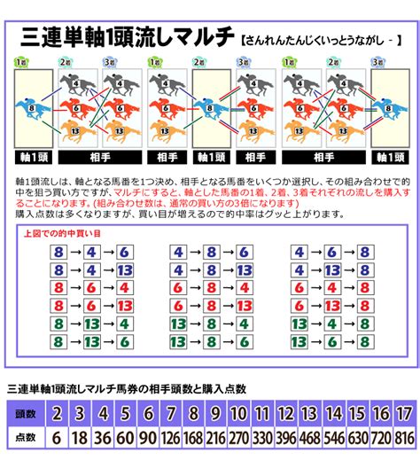 馬券の買い方（step2 3）｜競馬スピリッツ