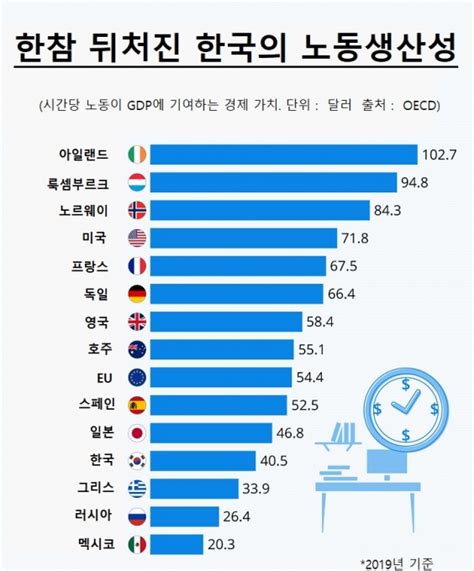 그래프로 보는 세계 한참 뒤처진 한국의 노동 생산성 네이트 뉴스