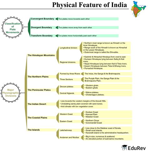 Physical Features Of India Class 9 Mind Map Printable Templates Free