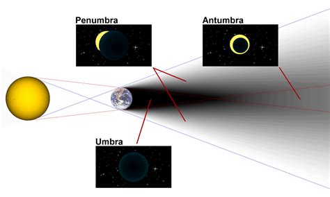 Penumbra Shadow | Facts, Information, History, Types, How Dark & When