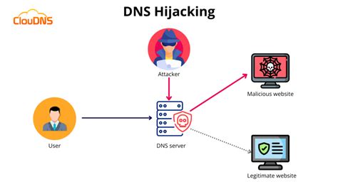 DNS Hijacking What It Is And How To Protect Yourself ClouDNS Blog