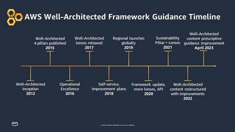 Aws、well Architected Frameworkを再編・統合 Infoq