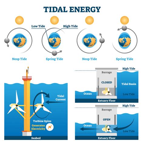 How Tidal Energy Works