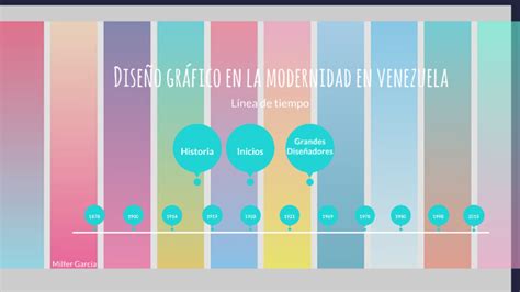 Diseño Gráfico En La Modernidad Línea De Tiempo By Milfer Garcia On Prezi