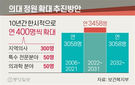 14년간 꽁꽁 묶었던 의대 정원 2022년부터 4000α명 확 푼다 중앙일보