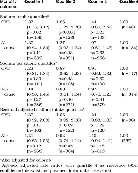 Age Sex Adjusted Mortality Hazard Ratios And Number Of Events By Sodium