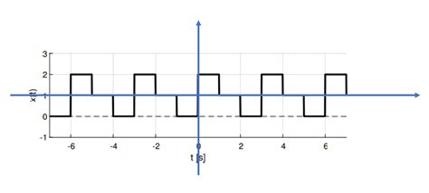 Fourier series from the graph - Electrical Engineering Stack Exchange