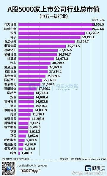 A股5000家上市公司行业总市值分布情况 A股5000家上市公司行业总市值分布情况 雪球