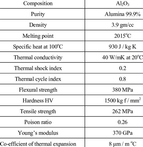 Properties of Alumina. | Download Table