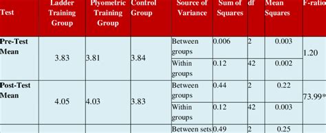 Computation Of Analysis Of Covariance Of Pre Test Post Test And