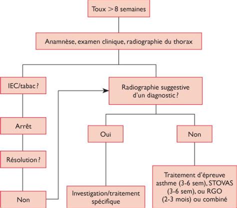 Synthétiser 23 articles sur le sujet toux irritation que faire